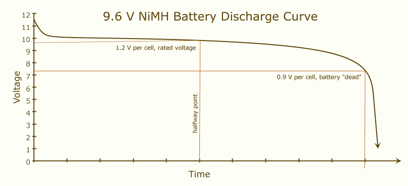 Li Ion Discharge Curve. This is the discharge curve