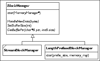 BlockManager class diagram