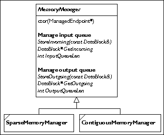 MemoryManager class diagram