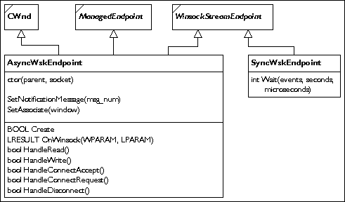 WinsockStreamEndpoint subclasses diagram